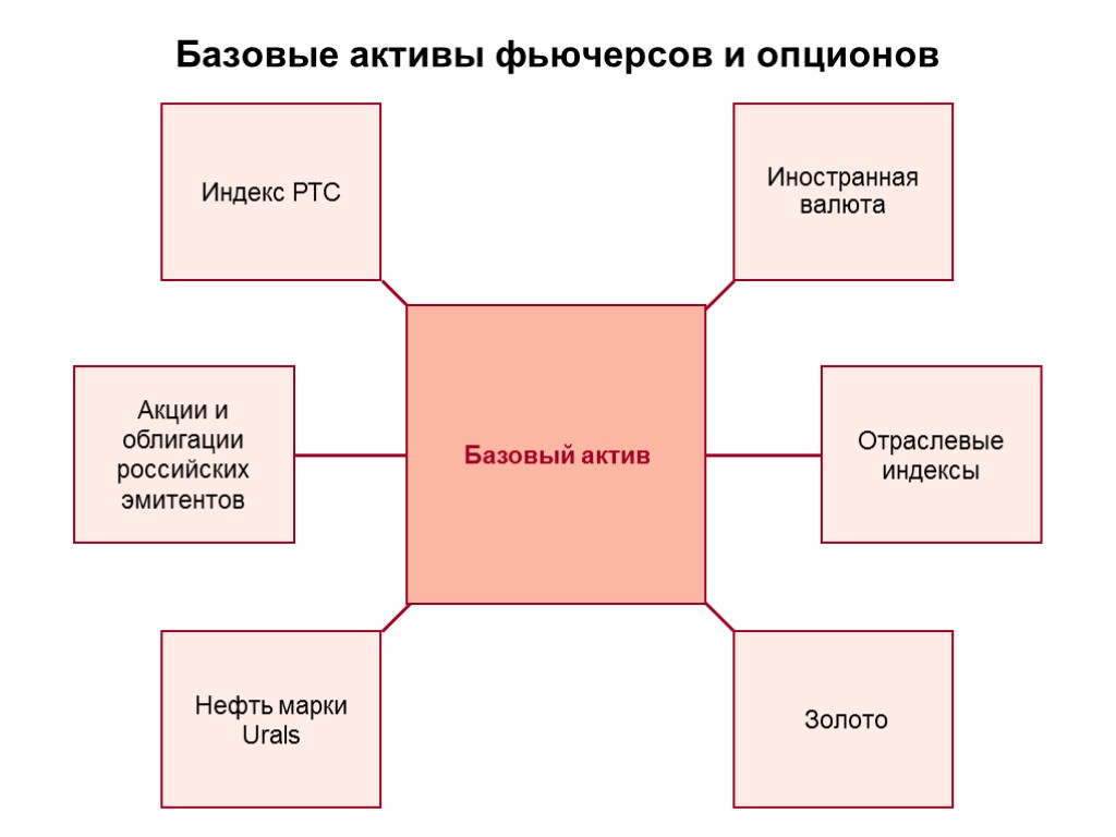 Базовые активы фьючерсов и опционов Иностранная валюта Отраслевые индексы Золото Индекс РТС Акции и